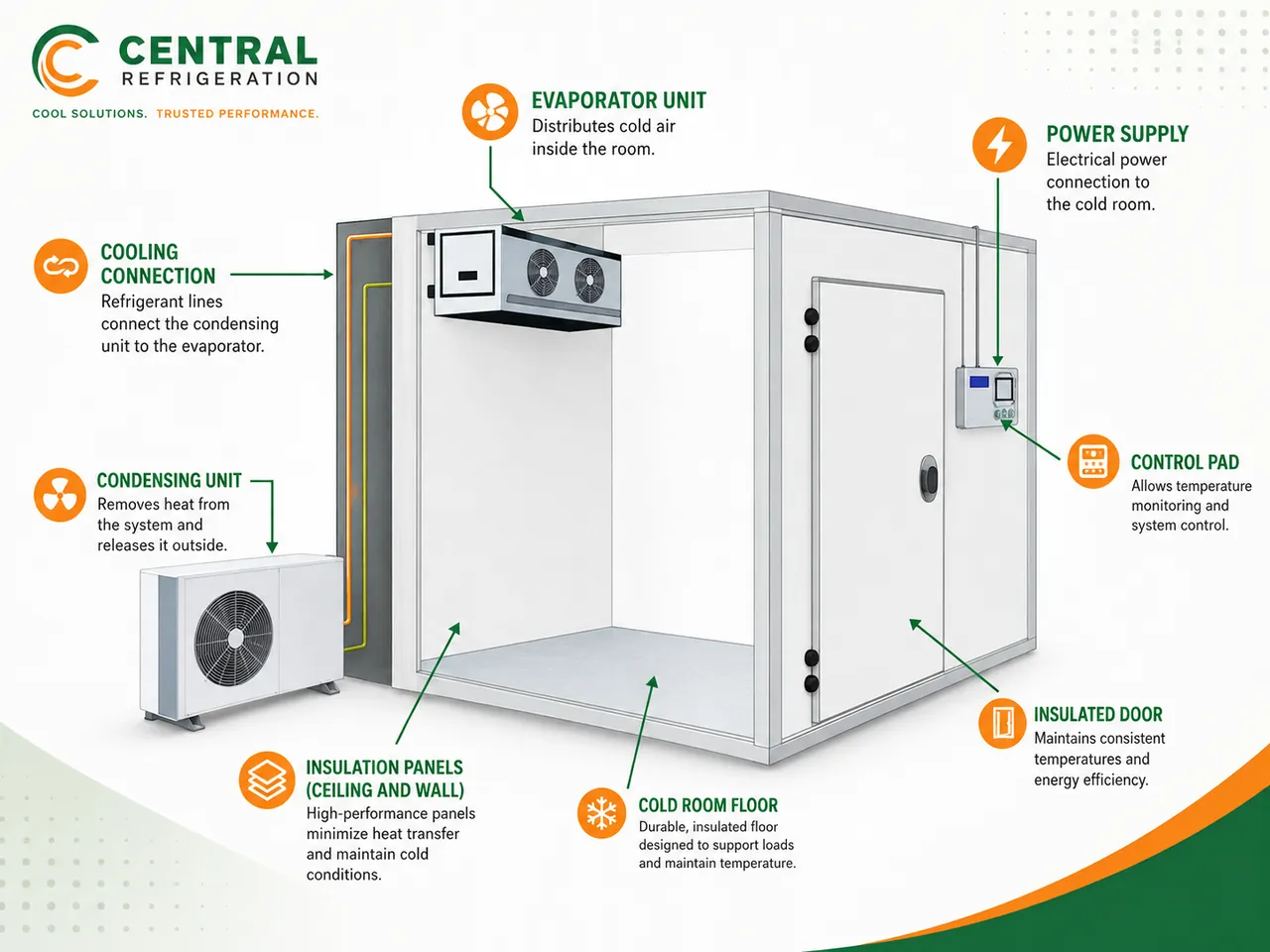 Cold room system diagram showing the evaporator, condensing unit, insulated panels, floor, door, controller and power supply